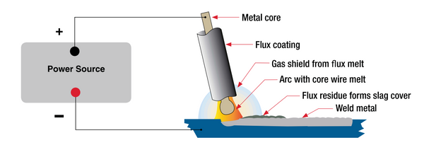 How to Select the Right Welding Type for your Metals | PrimeWeld